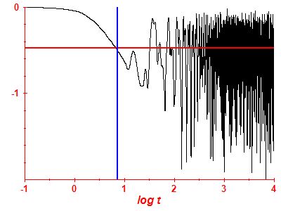 Survival probability log
